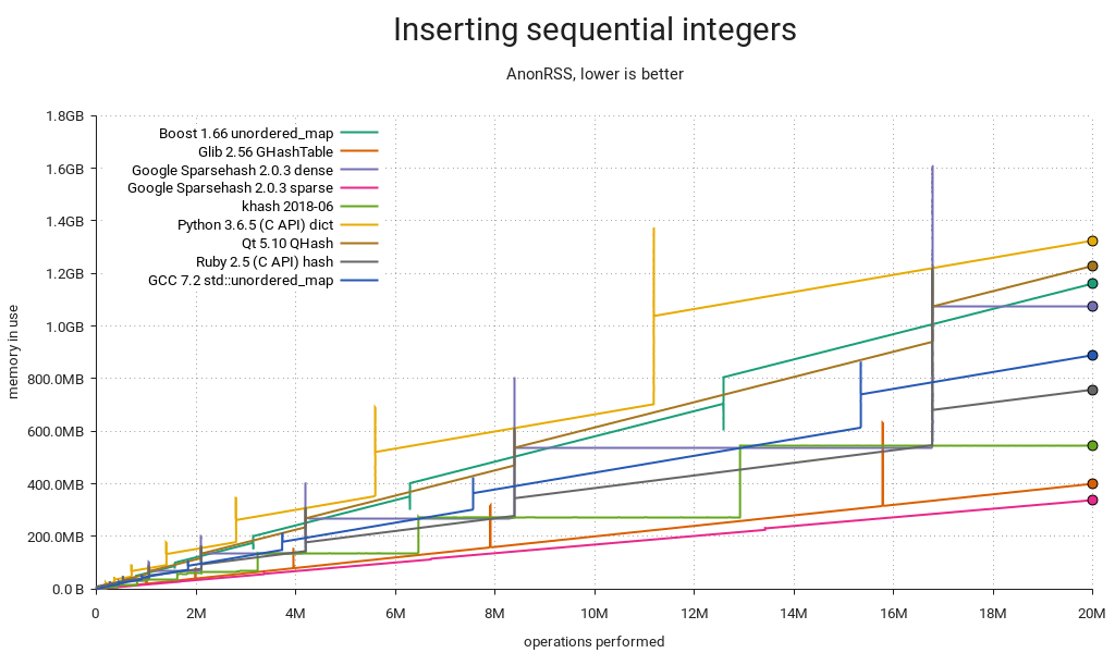 Hash table benchmark | Inserting sequential integers | Memory used / ops