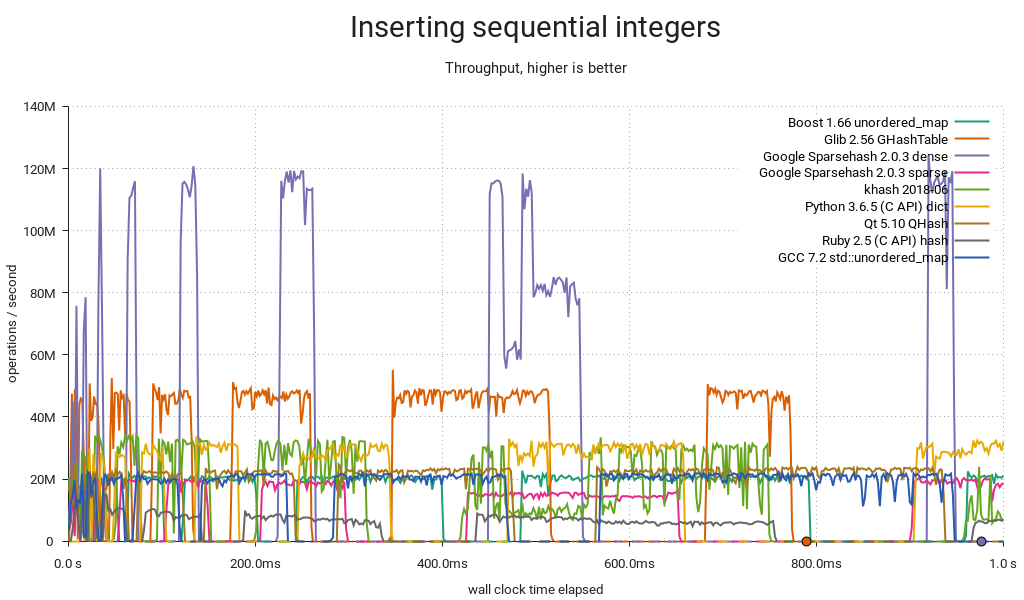 Hash table benchmark | Inserting sequential integers | Throughput / time