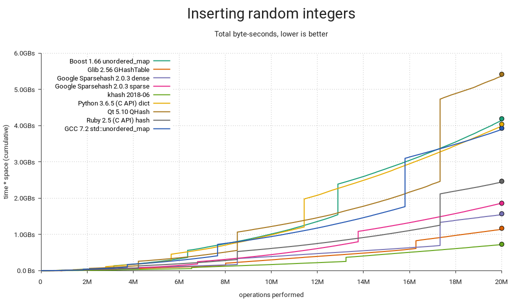 Hash table benchmark | Inserting random integers | Timespace /ops