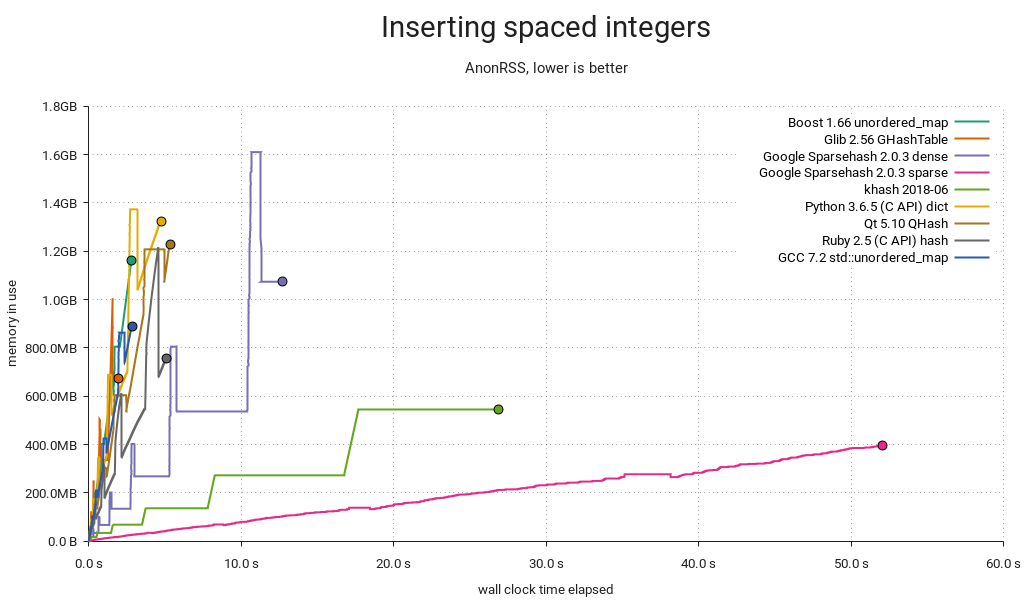 Hash table benchmark | Inserting spaced integers | Memory used / time