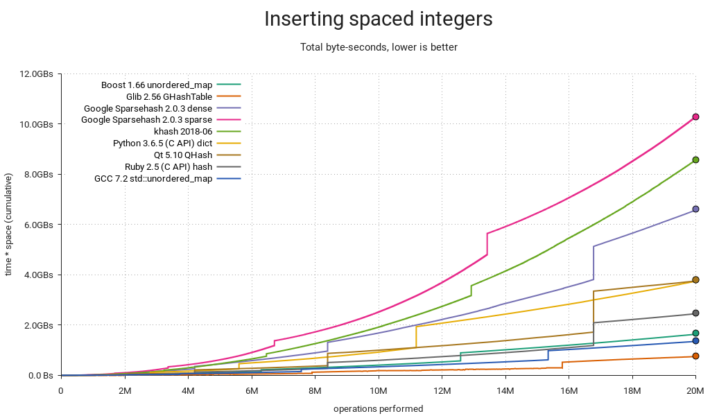 Hash table benchmark | Inserting spaced integers | Timespace / ops