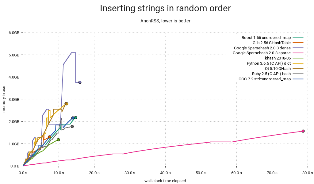 Hash table benchmark | Inserting strings in random order | Memory used / time