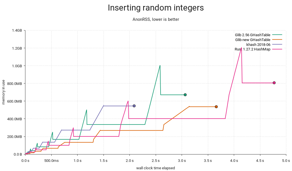 Hash table benchmark | Inserting random integers | Memory used / time