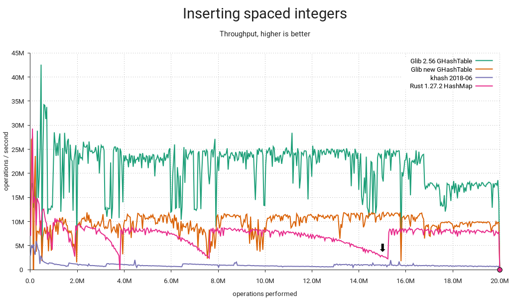 Hash table benchmark | Inserting spaced integers | Throughput / ops