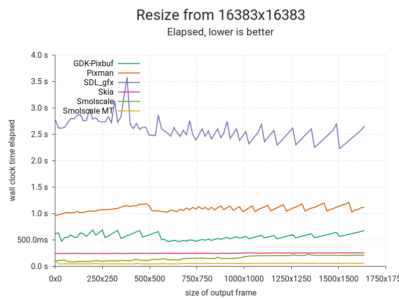 Image scaling performance plot (large size)