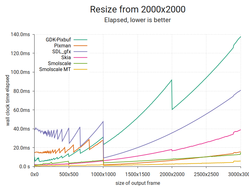 Image scaling performance plot (mid-size)