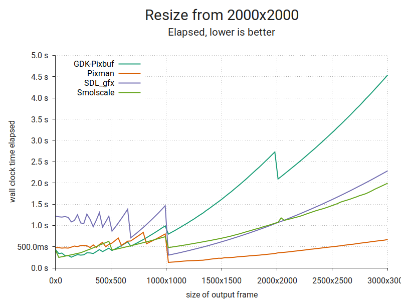 Image scaling performance plot (ARMv6)