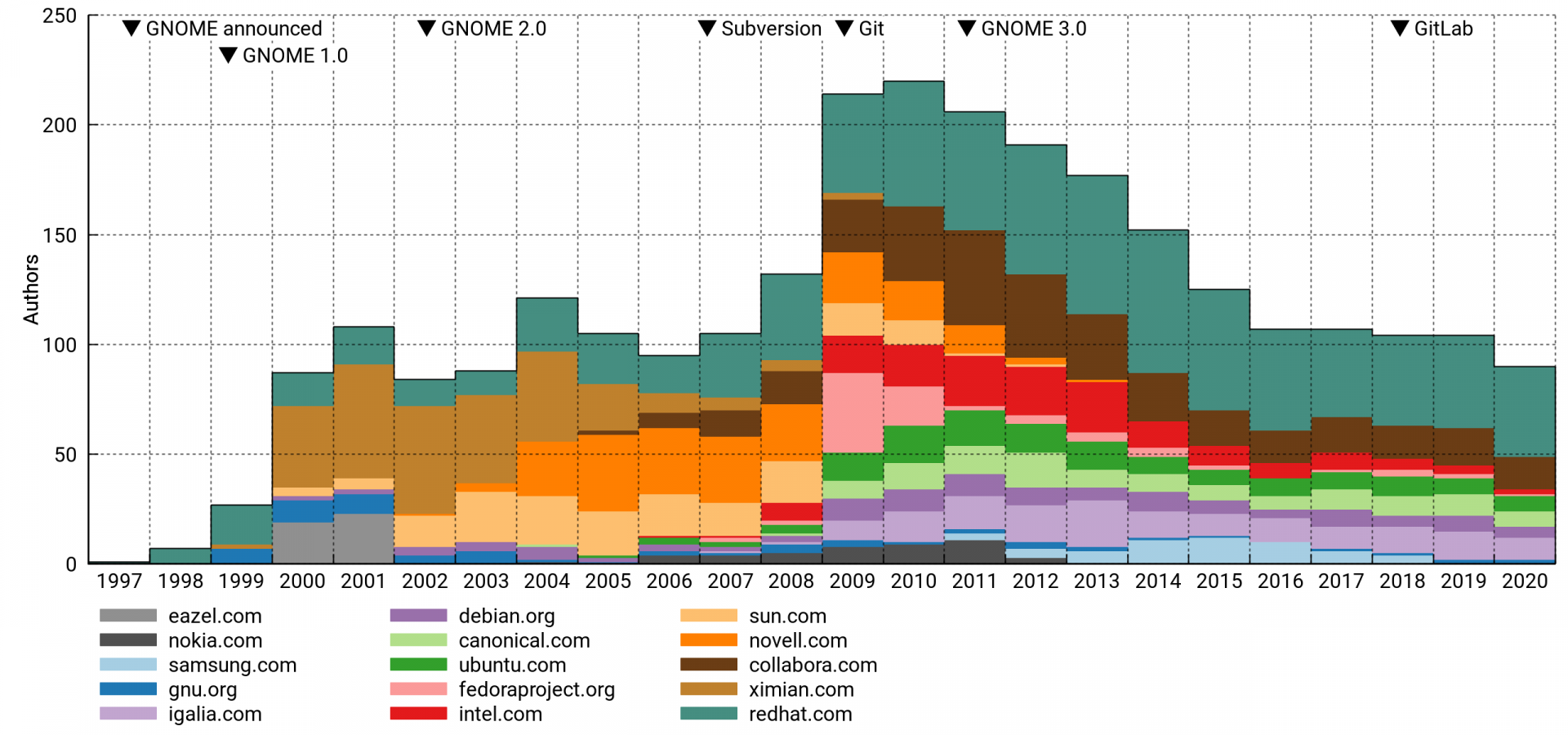 Active GNOME authors per year, top-15 domain cohorts