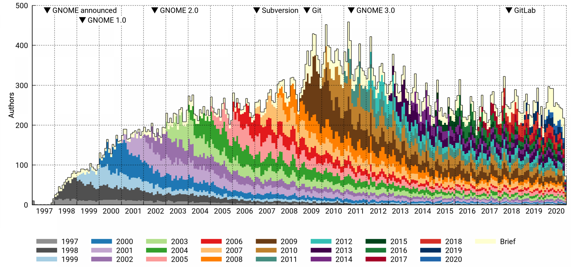 Active GNOME authors per month, first-year cohorts