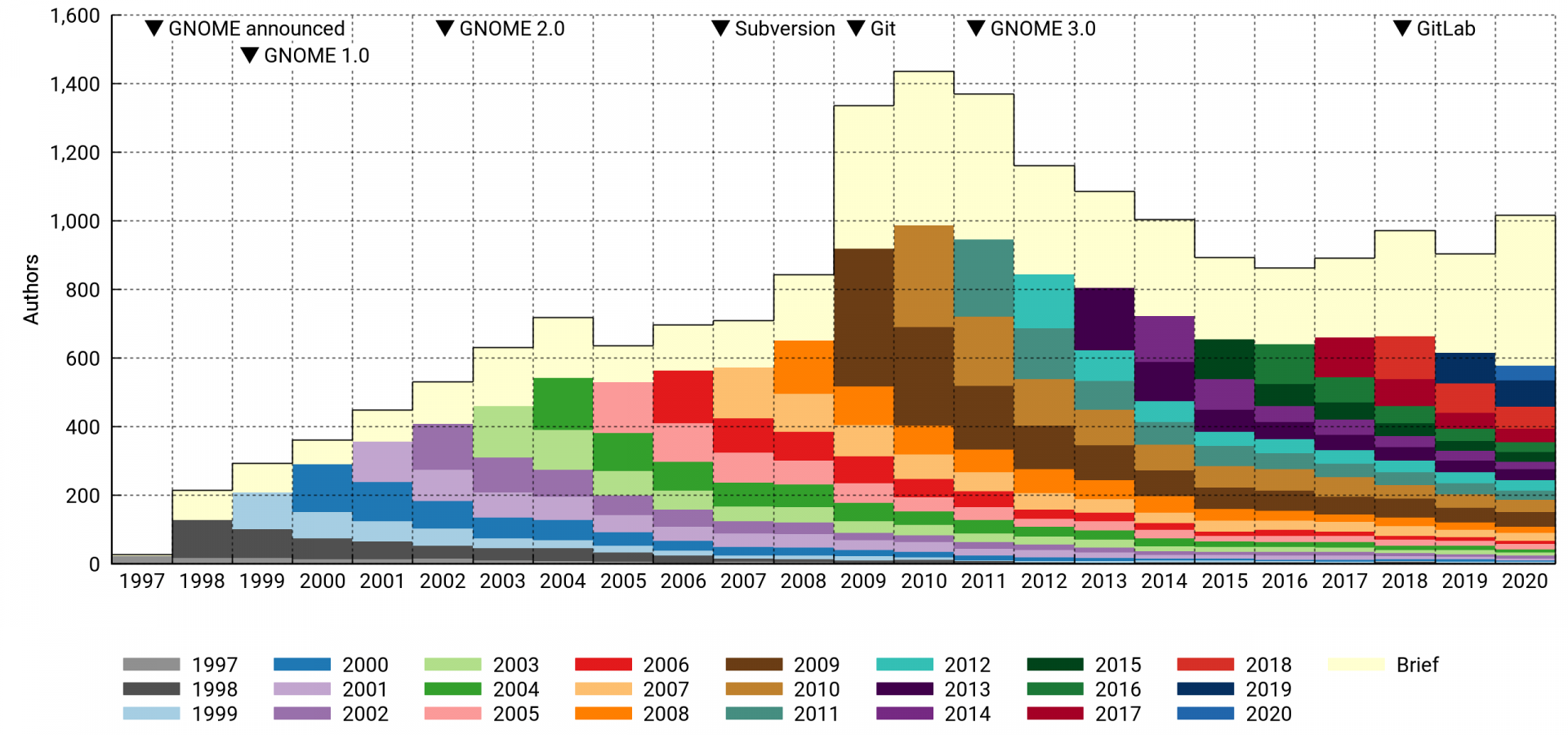 Active GNOME authors per year, first-year cohorts