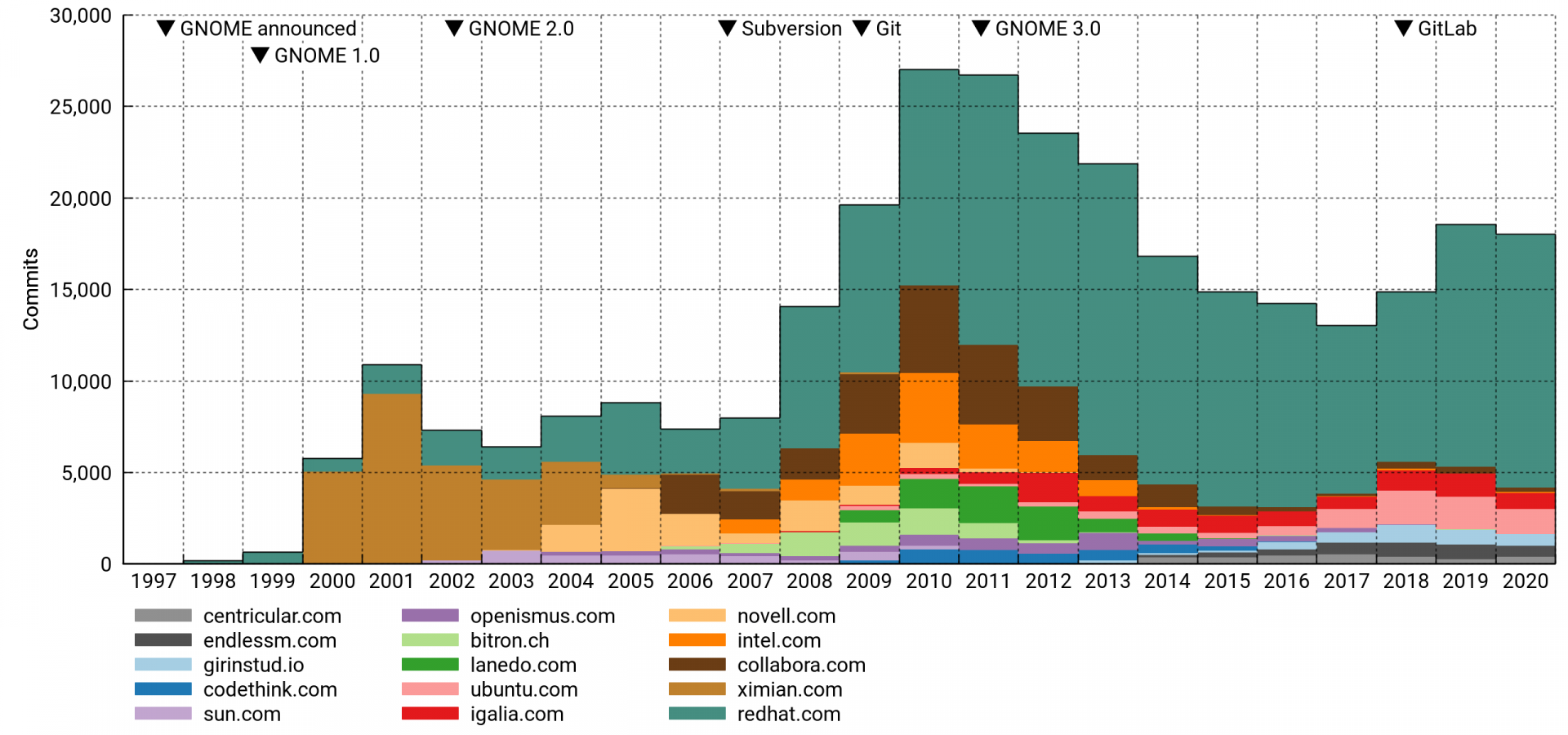 Number of GNOME commits per year, top-15 domain cohorts