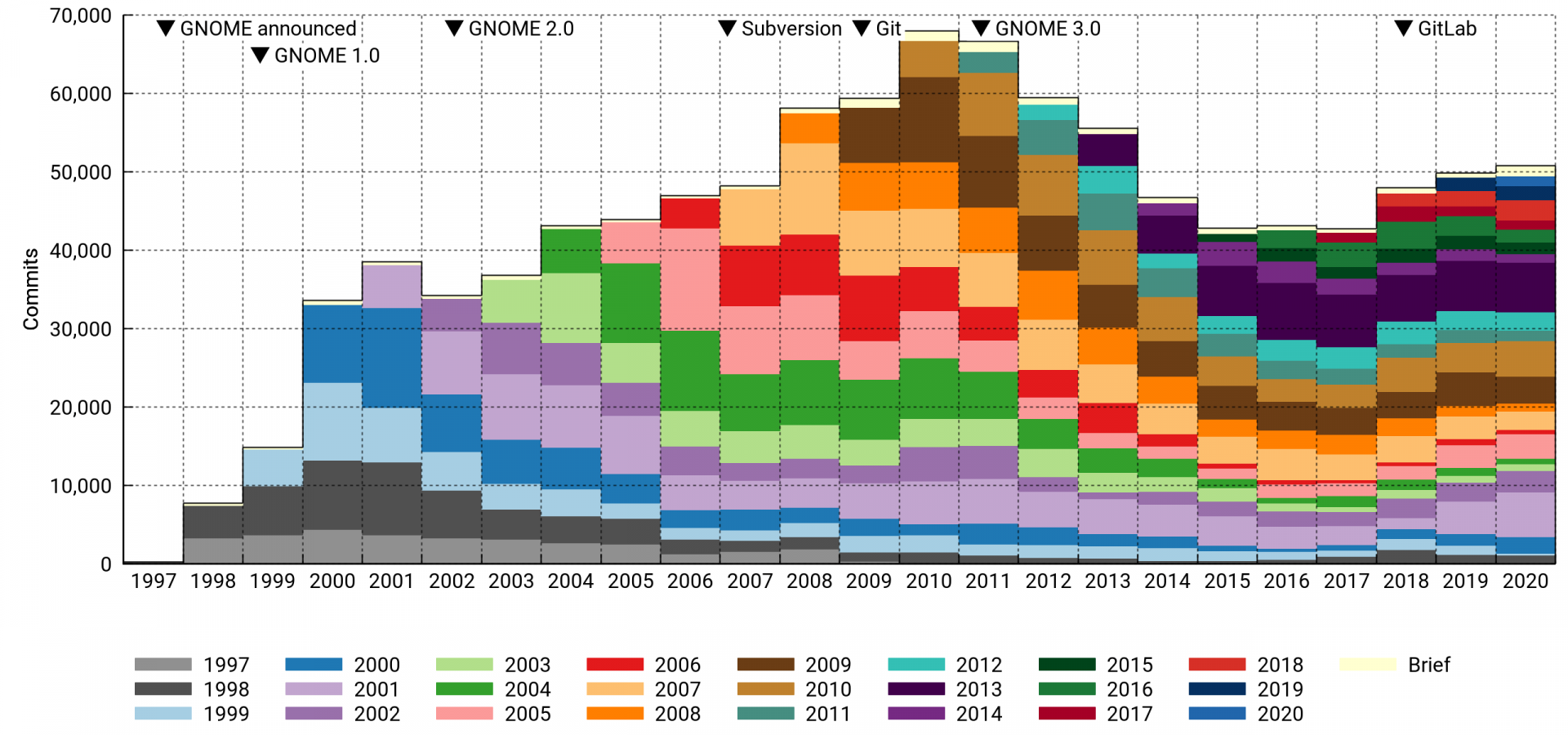 Number of GNOME commits per year, first-year cohorts